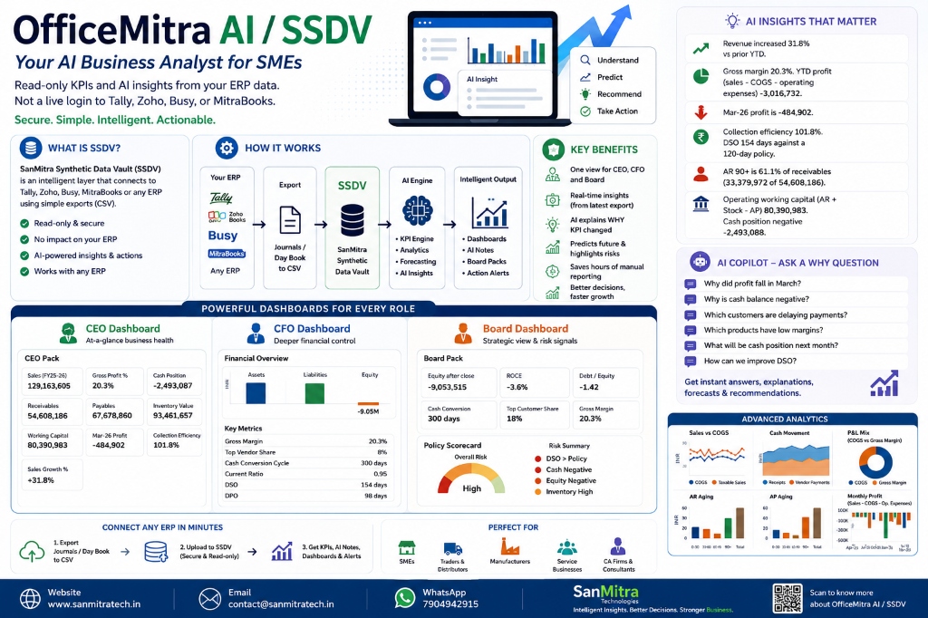 OfficeMitra AI / SSDV Infographic & Dashboard Overview